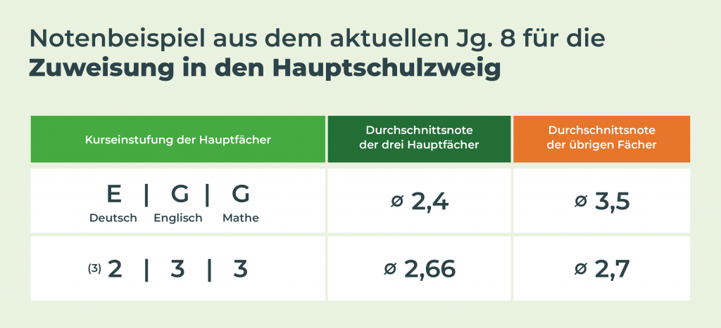Tabelle-notenbeispiel-aus-dem-aktuellen-jahrgang-acht-für-die-zuweisung-in-den-hauptschulzweig